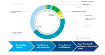 Asset Overview - Offshore Lifecycle